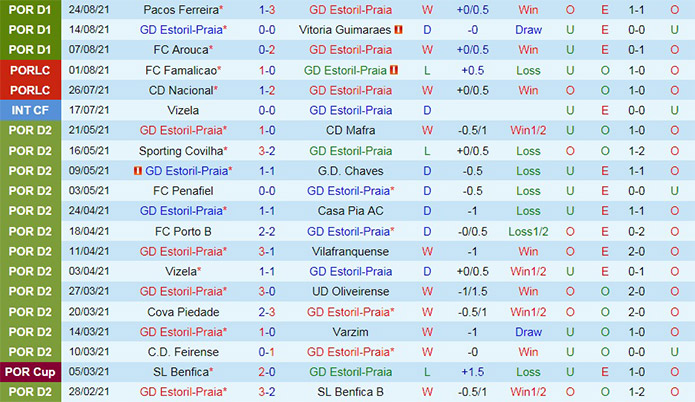 soi-keo-estoril-vs-maritimo-vdqg-bo-dao-nha-2021-22-3