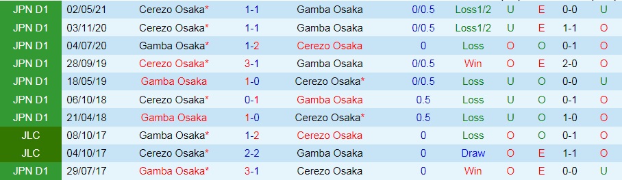 soi-keo-gamba-osaka-vs-cerezo-osaka-vdqg-nhat-ban-2021-1