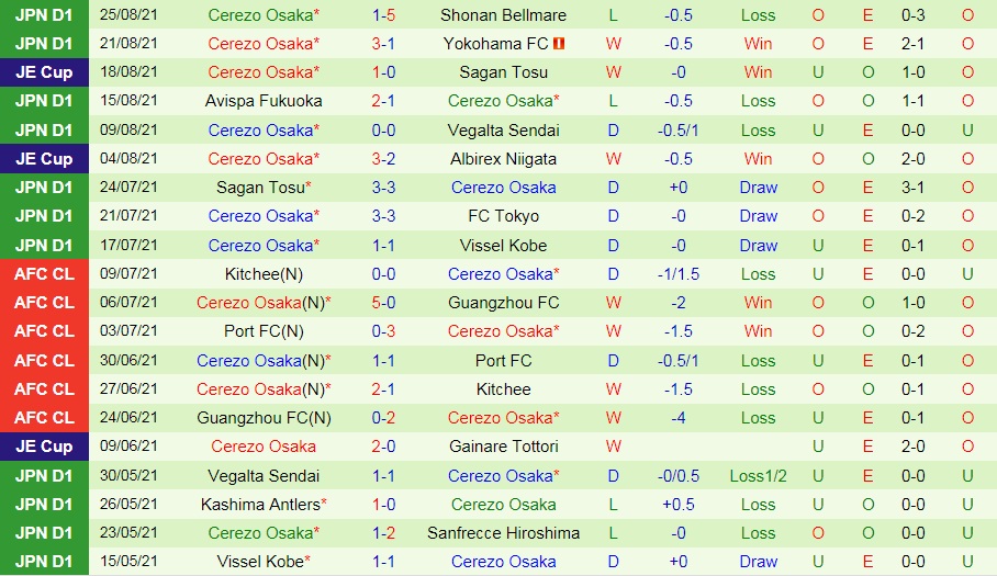 soi-keo-gamba-osaka-vs-cerezo-osaka-vdqg-nhat-ban-2021-2