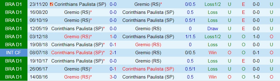 soi-keo-gremio-vs-corinthians-vdqg-brazil-2021-1