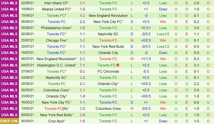 soi-keo-montreal-vs-toronto-nha-nghe-my-2021-2