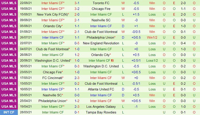 soi-keo-orlando-city-vs-inter-miami-nha-nghe-my-2021-2