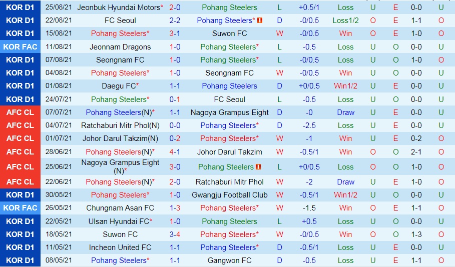soi-keo-pohang-steelers-vs-suwon-bluewings-vdqg-han-quoc-2021-3