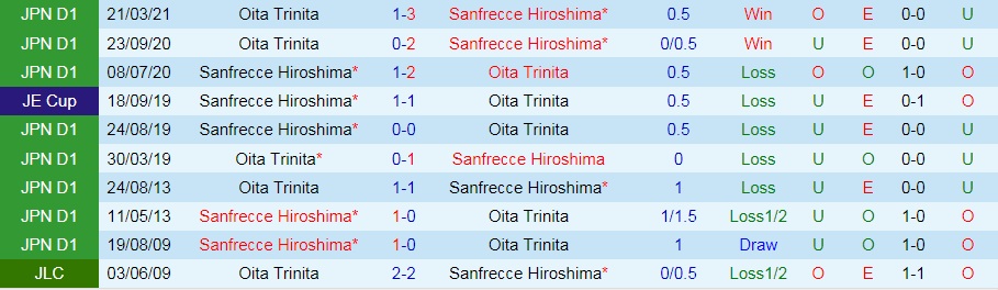 soi-keo-sanfrecce-hiroshima-vs-oita-trinita-vdqg-nhat-ban-2021-1