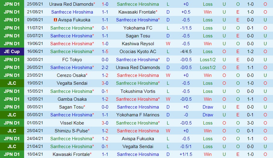 soi-keo-sanfrecce-hiroshima-vs-oita-trinita-vdqg-nhat-ban-2021-3