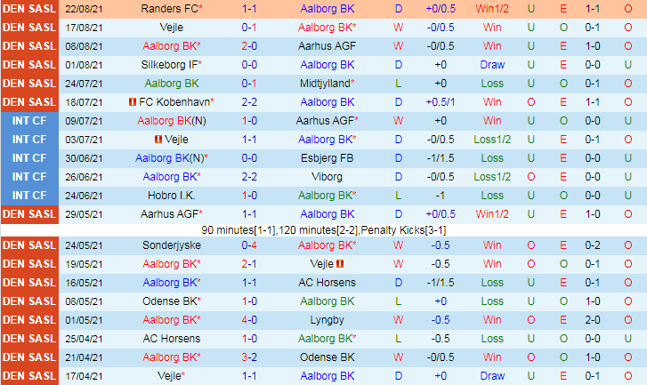 Thành tích gần đây của Aalborg BK