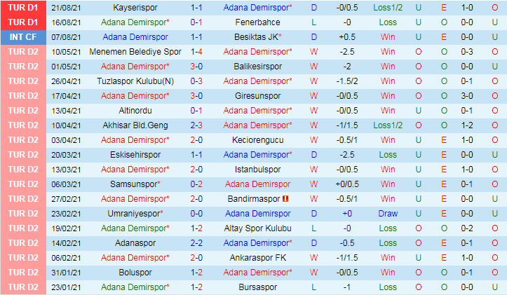 Thành tích gần đây của Adana Demirspor