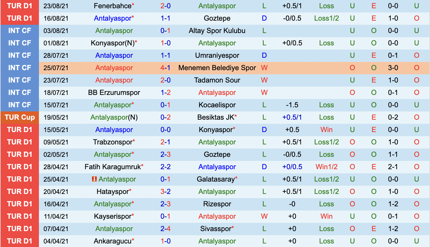 Thành tích gần đây của Antalyaspor
