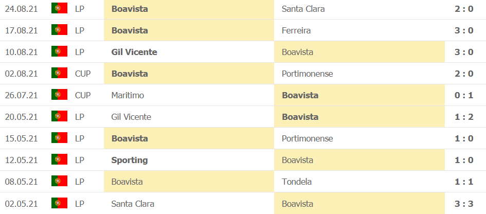 Thành tích gần đây của Boavista