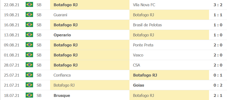 Thành tích gần đây của Botafogo