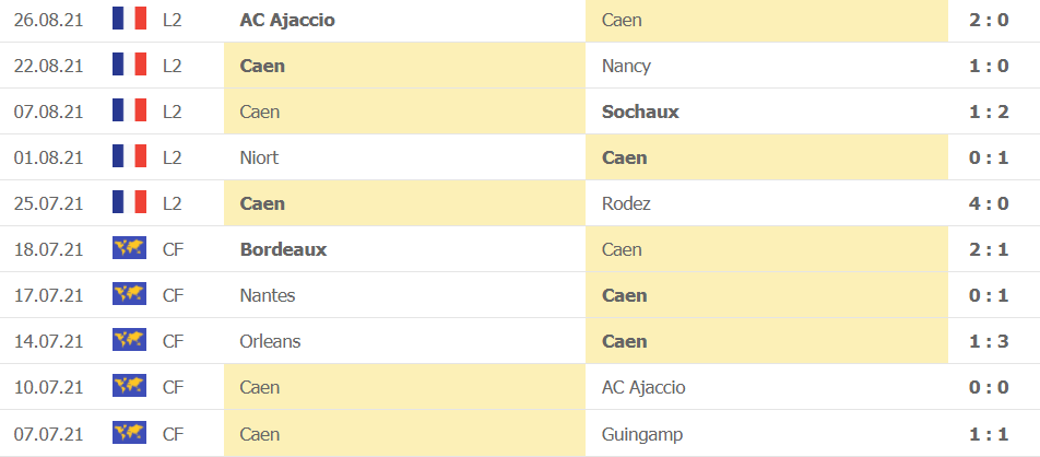 Thành tích gần đây của Caen