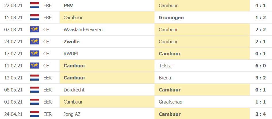 Thành tích gần đây của Cambuur