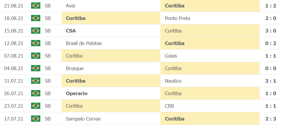 Thành tích gần đây của Coritiba