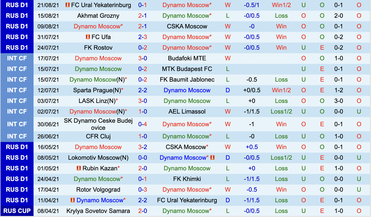 Thành tích gần đây của Dynamo Moscow