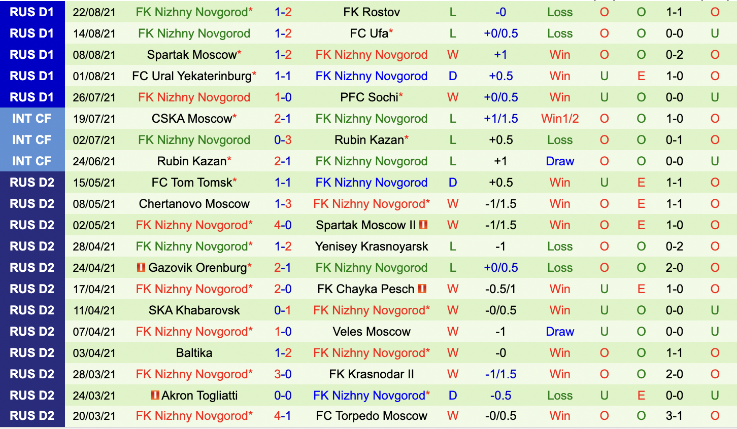 Thành tích gần đây của Khimki
