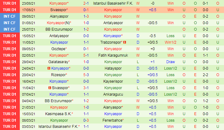 Thành tích gần đây của Konyaspor