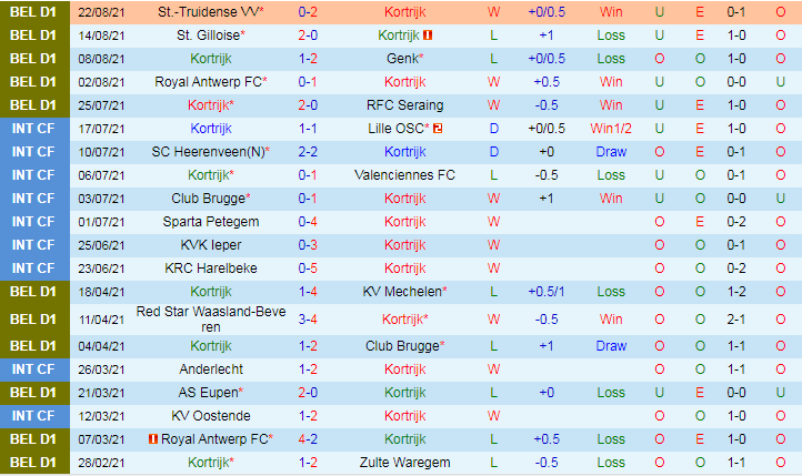 Thành tích gần đây của Kortrijk
