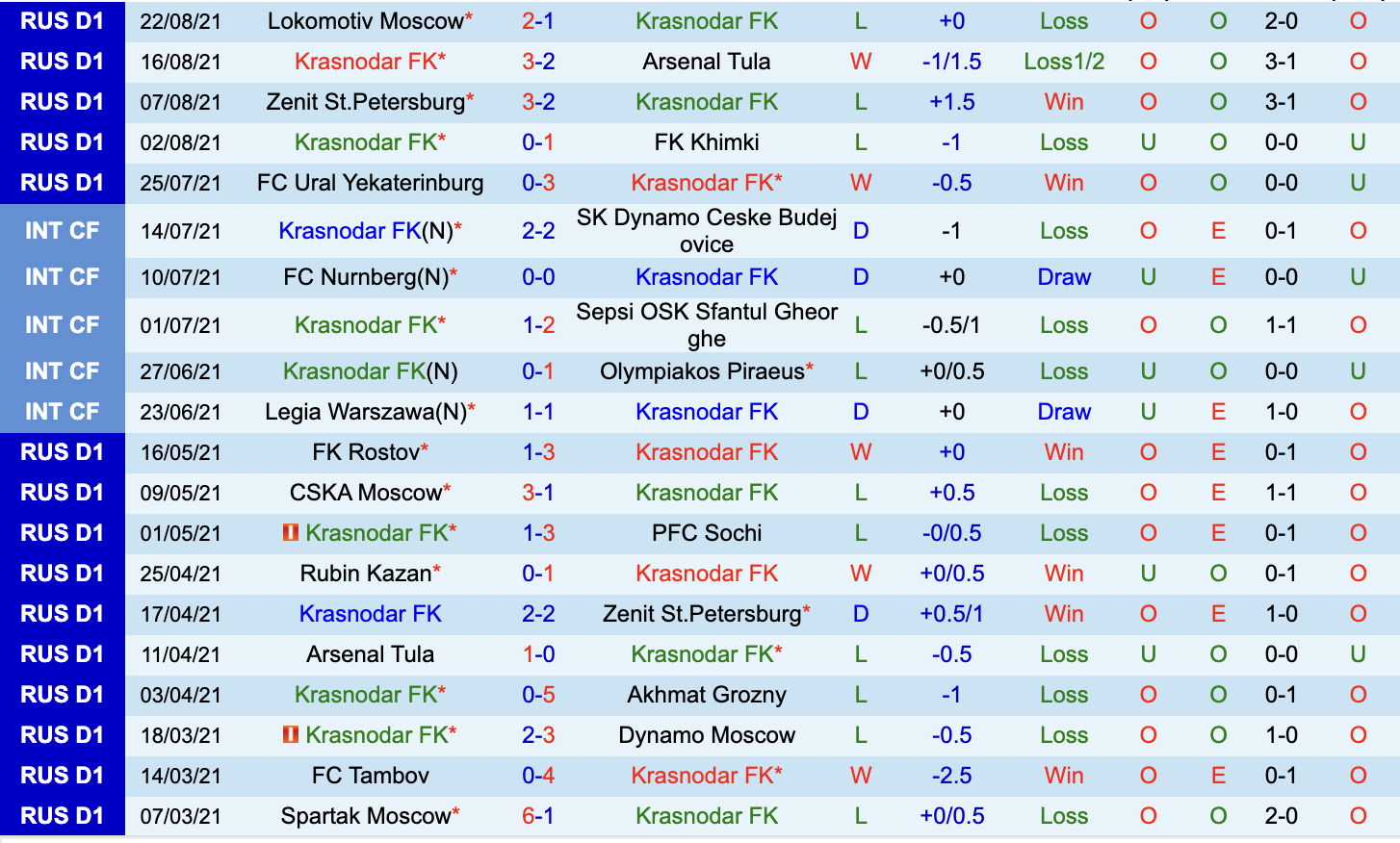 Thành tích gần đây của Krasnodar