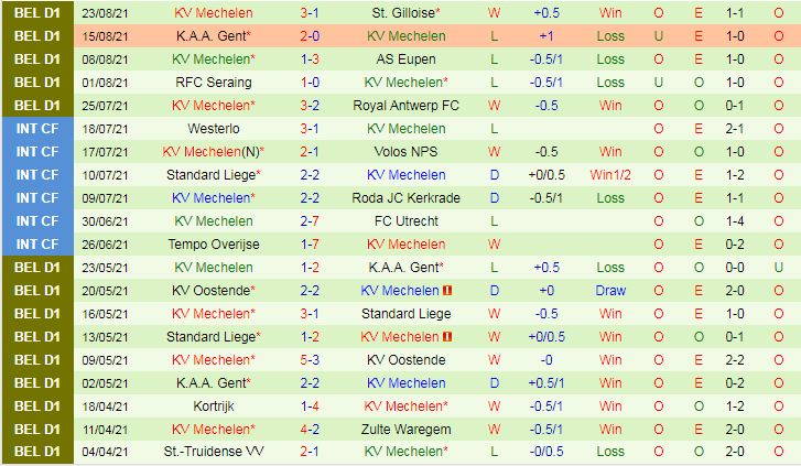 Thành tích gần đây của KV Mechelen