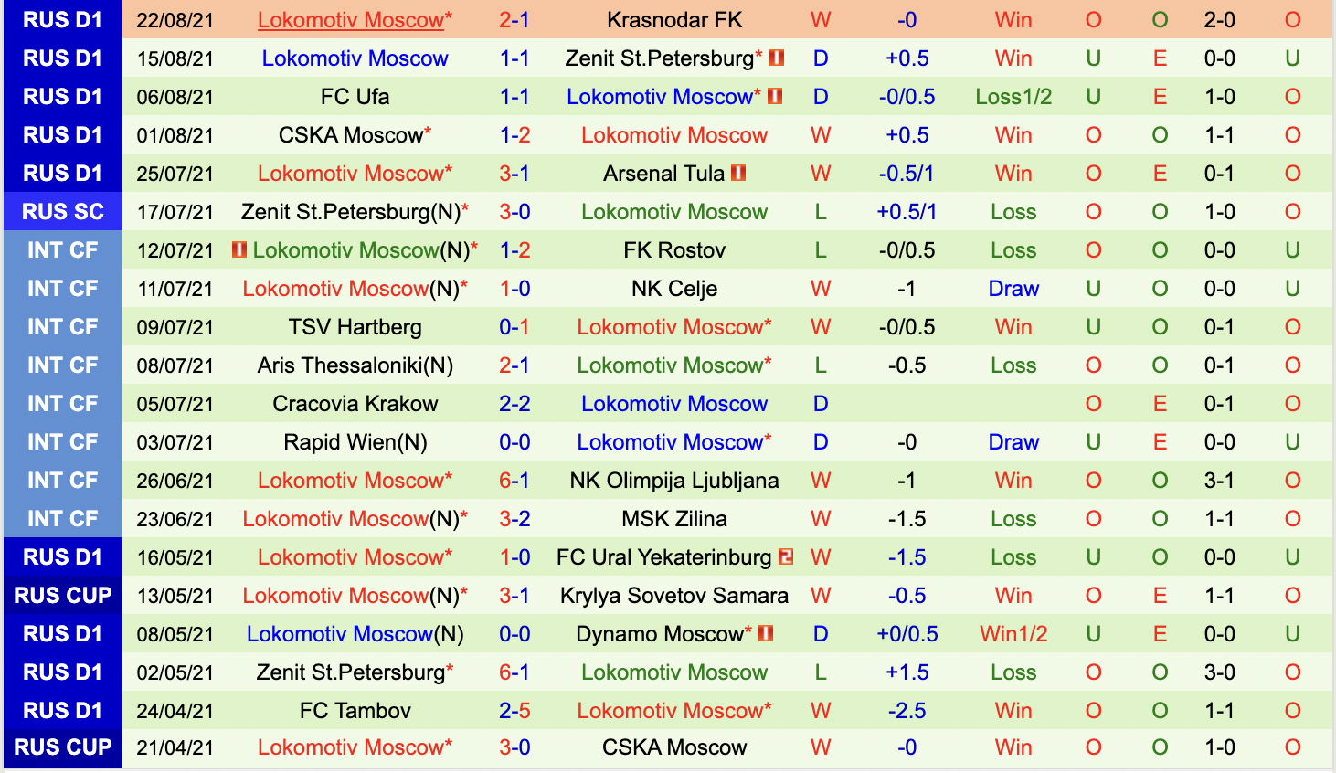 Thành tích gần đây của Lokomotiv Moscow