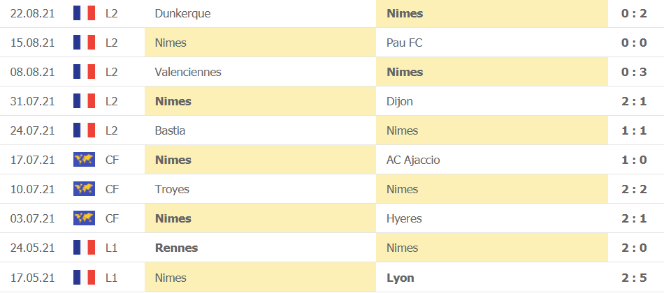 Thành tích gần đây của Nimes