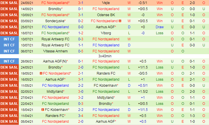 Thành tích gần đây của Nordsjaelland