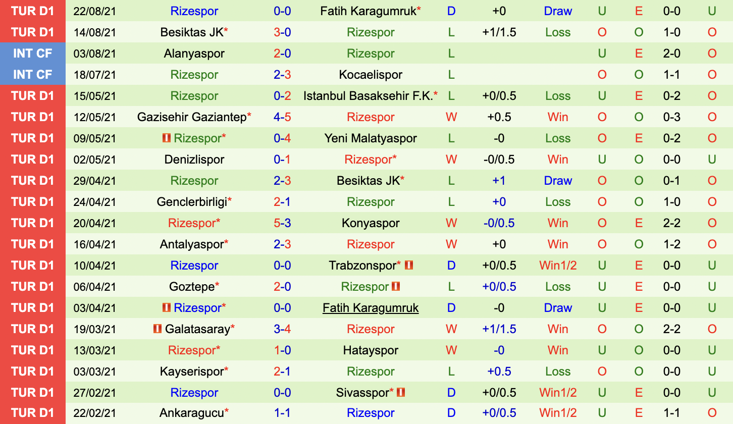 Thành tích gần đây của Rizespor