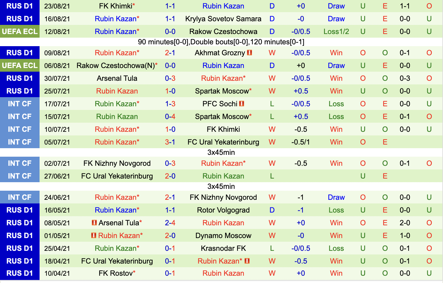 Thành tích gần đây của Rubin Kazan