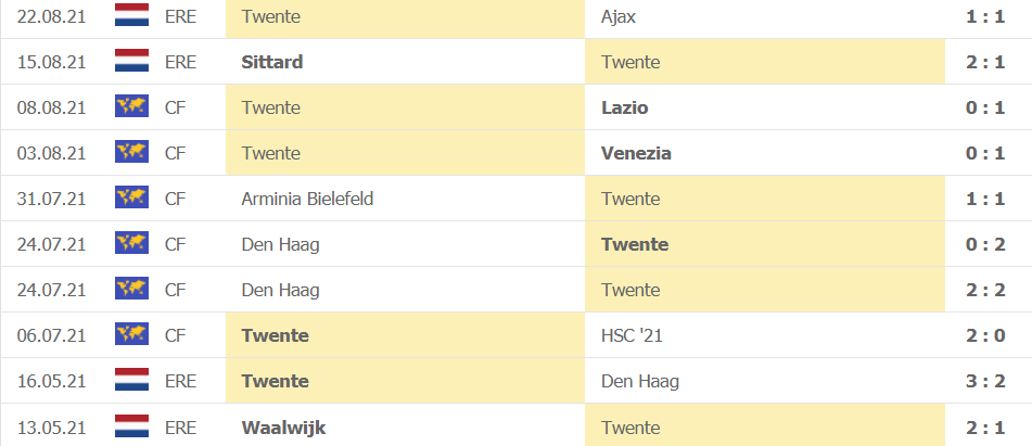 Thành tích gần đây của Twente