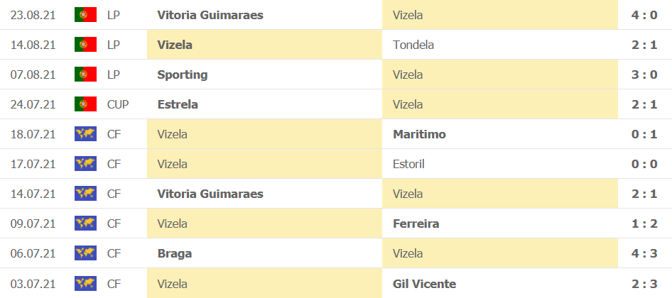Thành tích gần đây của Vizela