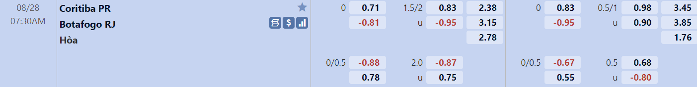 Tỉ lệ trận Coritiba vs Botafogo