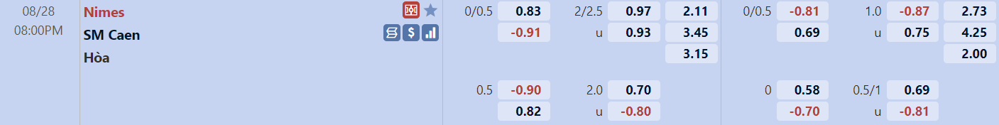 Tỉ lệ trận Nimes vs Caen