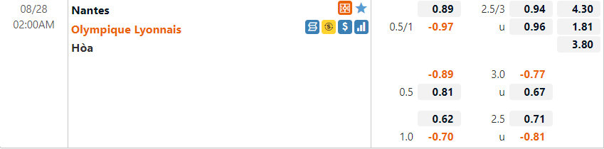 Tỷ lệ Nantes vs Lyon