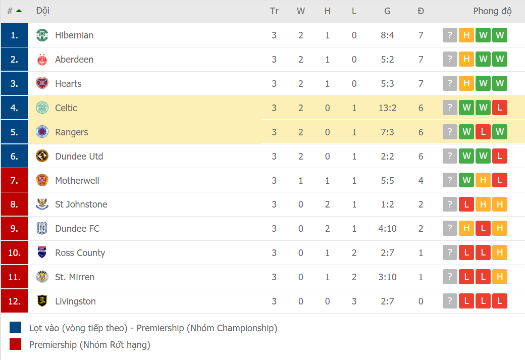 BXH giải VĐQG Scotland