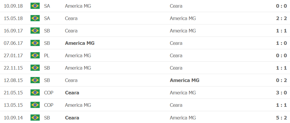 Lịch sử đối đầu America MG vs Ceara