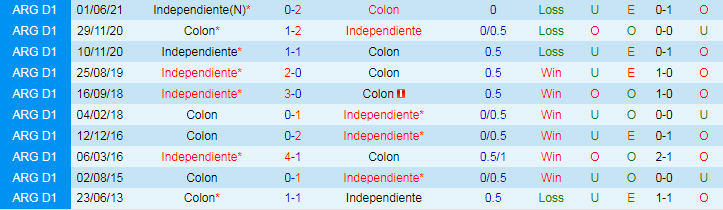 Lich su doi dau cua Indêpndiente vs Colon