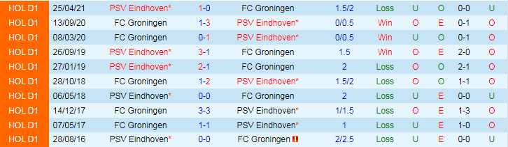 Lịch sử đối đầu giữa PSV Eindhoven