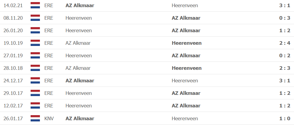 Lịch sử đối đầu Heerenveen vs AZ Alkmaar