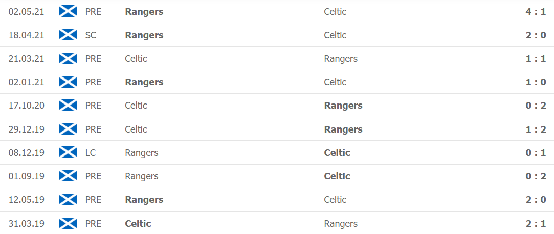 Lịch sử đối đầu Rangers vs Celtic