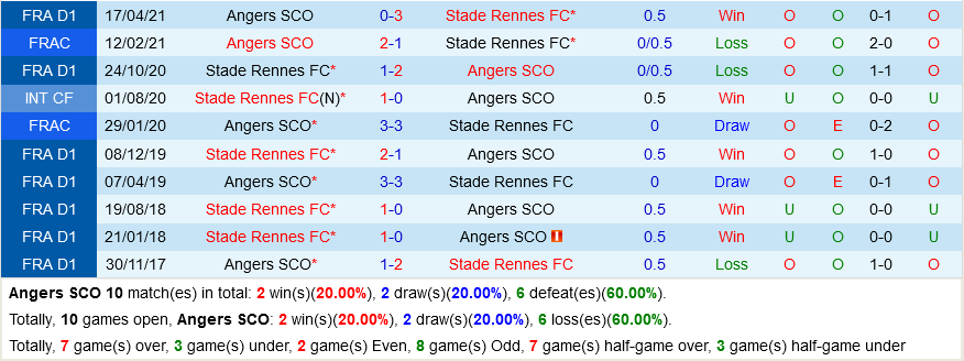 Angers VS Rennes