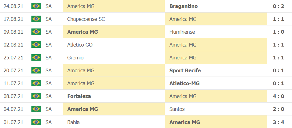 Thành tích gần đây của America MG