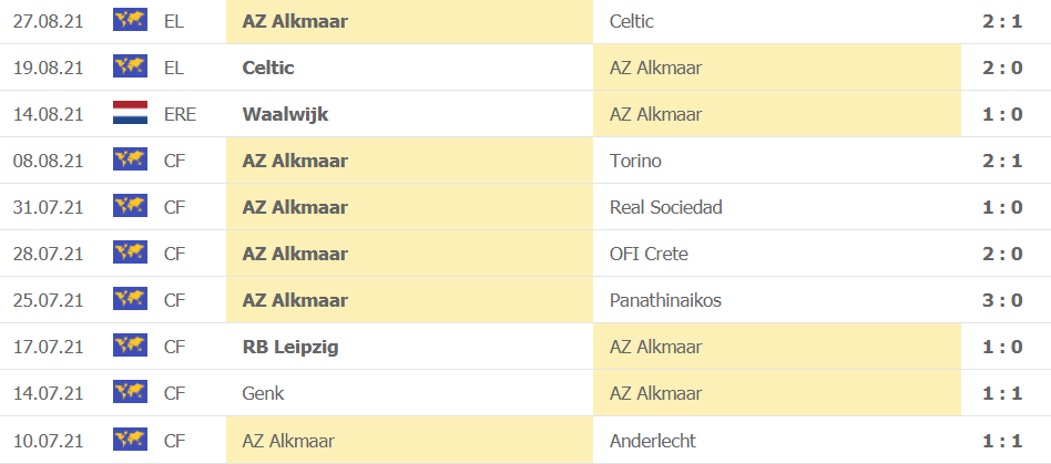 Thành tích gần đây của AZ Alkmaar