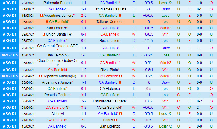 Thanh tich gan day cua Banfield