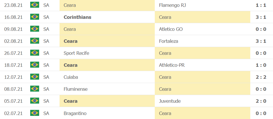 Thành tích gần đây của Ceara