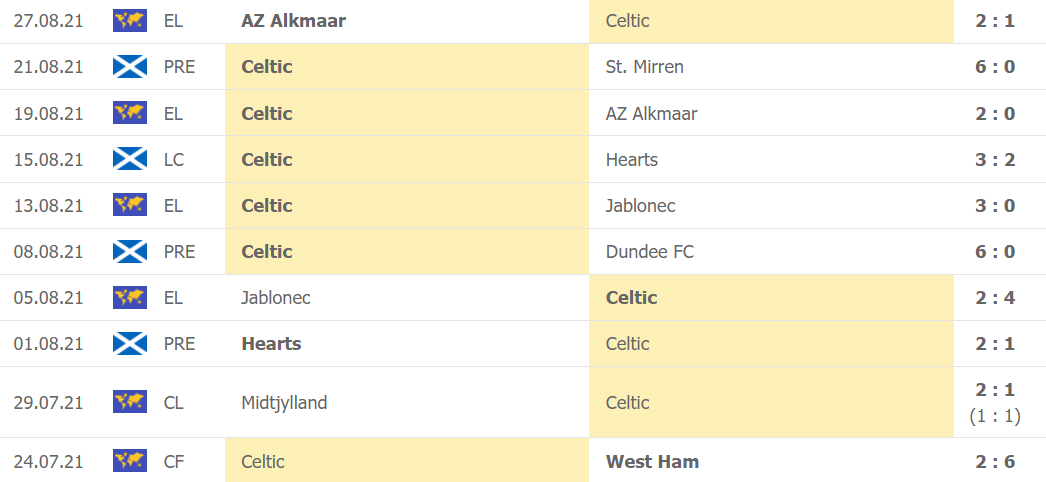 Thành tích gần đây của Celtic