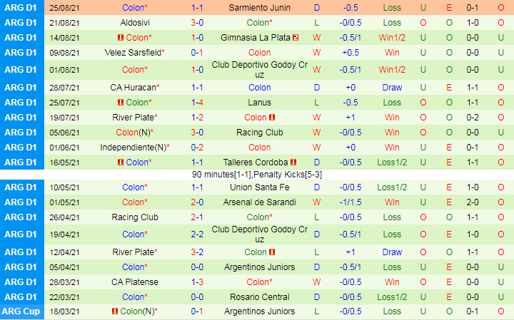 Thanh tich gan day cua Colon