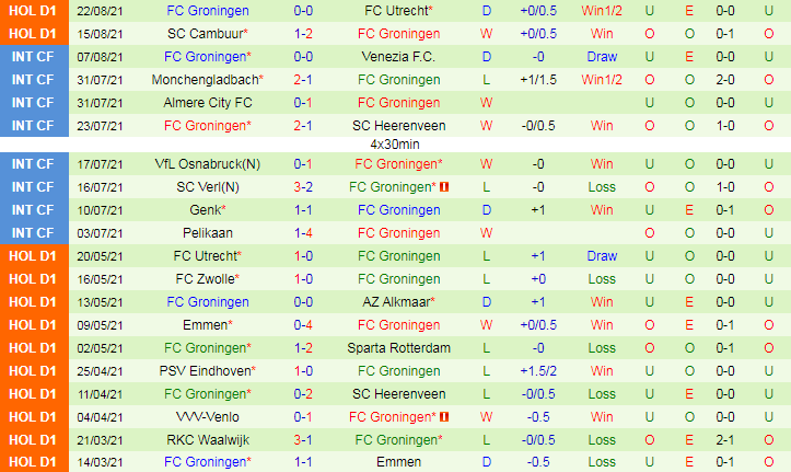 Thành tích gần đây của Groningen