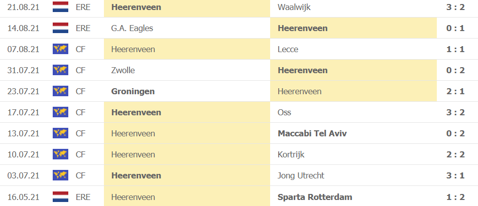 Thành tích gần đây của Heerenveen