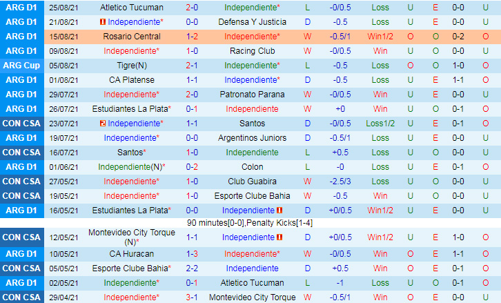Thanh tich gan day cua Independiente