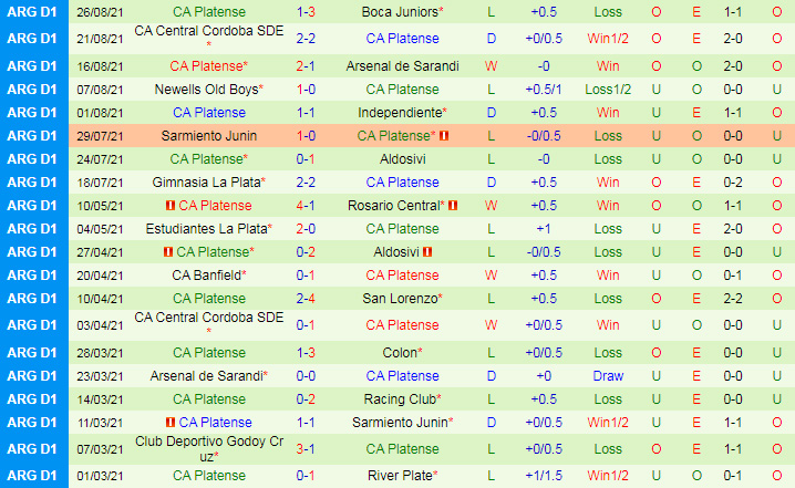 Thanh tich gan day cua Platense